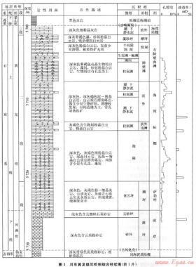 川東地區黃龍組碳酸鹽巖儲層測井響應特征及儲層發育主控因素