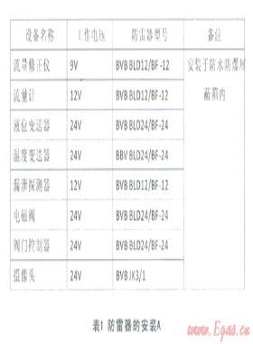 天然氣場(chǎng)站電子設(shè)備防雷存在問(wèn)題及改進(jìn)措施