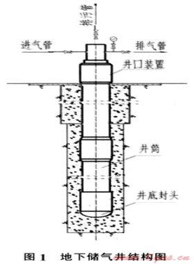 地下儲氣井在城鎮天然氣儲配站中的應用
