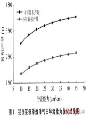 低滲透油氣田壓裂優化設計新方法