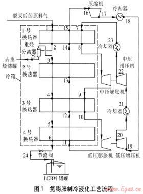 煤層氣氮膨脹制冷液化工藝參數優化計算