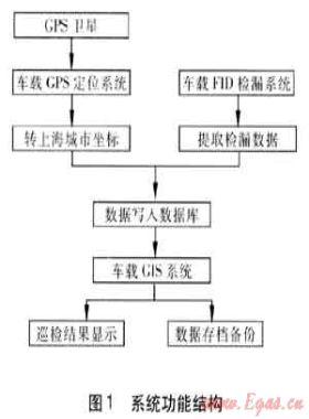 燃氣泄漏檢測信息系統在管網檢漏的應用