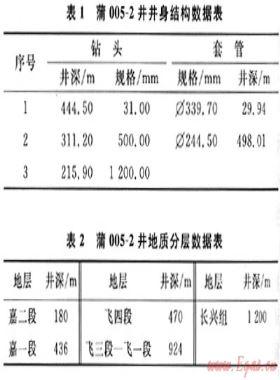 碳酸鹽巖裂縫溶洞層膠質水泥堵漏技術——以川東地區蒲005-2井為例
