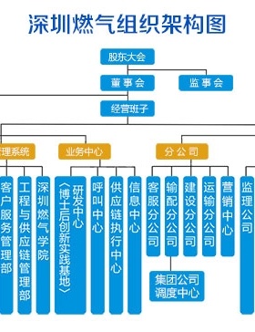 深圳市燃氣集團股份有限公司(深燃公司）服務熱線聯系電話