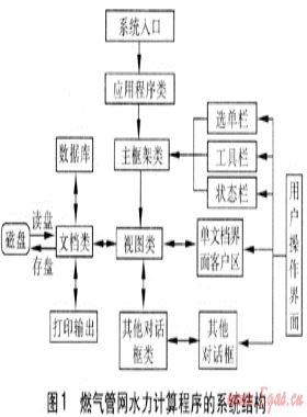 燃氣管網水力計算程序的開發