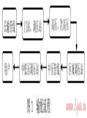 城鎮高壓、次高壓燃氣管道工程建設探討