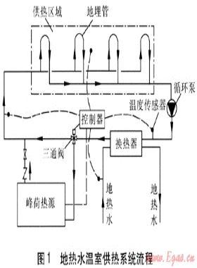 地熱水溫室供熱系統的優化設計