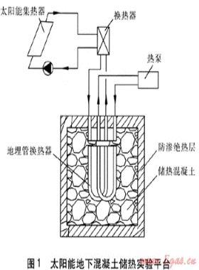 太陽能跨季節地下儲熱技術