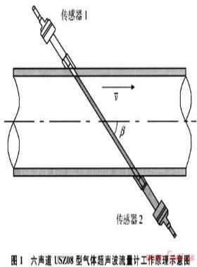 多聲道超聲波流量計在“中-土”天然氣項目貿易計量中的應用