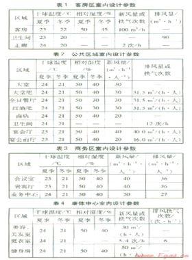 某五星級酒店暖通空調系統設計