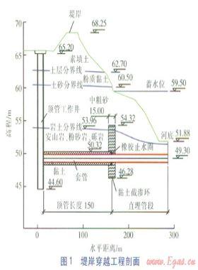 熱水供熱管道頂管穿越堤岸的工程設(shè)計(jì)