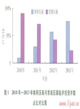 體積壓裂與常規壓裂投資與效益的對比分析