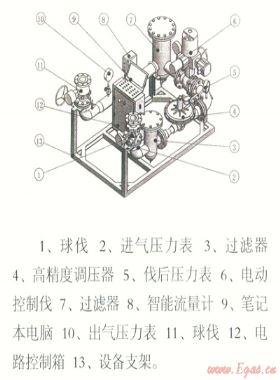 電腦控制天然氣管道、儲氣設(shè)施置換和浸灌裝置“置換速度與置換終端狀態(tài)分析”
