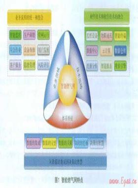 城市智能燃氣網技術構架探討