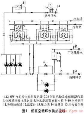 熱電廠低真空循環水供熱改造及節能分析
