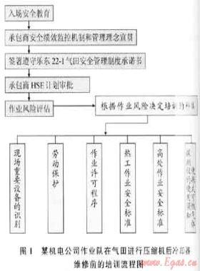 海上油氣田承包商HSE監管模式的探索與實踐