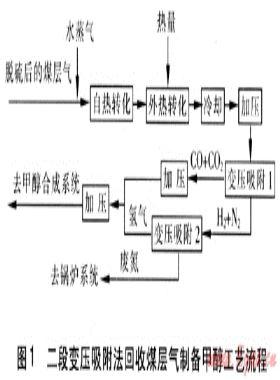 變壓吸附技術應用研究進展