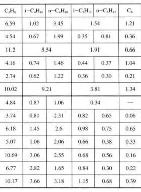 我國部分油田伴生氣組成（體積分數）