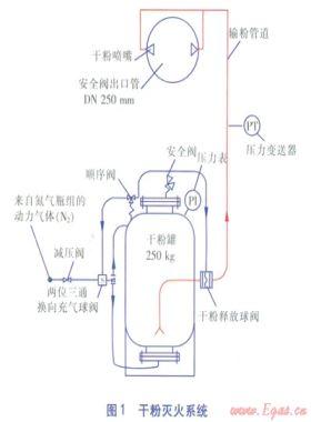 LNG儲(chǔ)罐壓力控制及干粉滅火系統(tǒng)設(shè)計(jì)