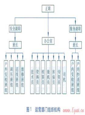 燃氣安全運營管理內業支撐系統的研究
