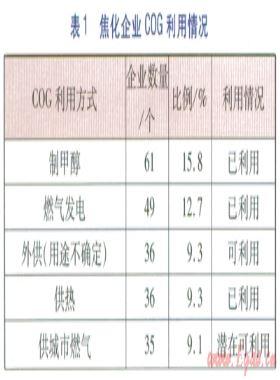 焦爐煤氣制LNG產業發展研究