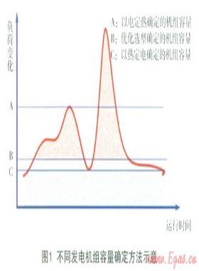 燃氣冷熱電聯供分布式能源系統中發電機組選擇的分析探討