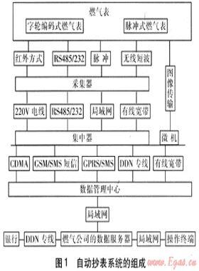 自動抄表在燃氣收費系統的應用