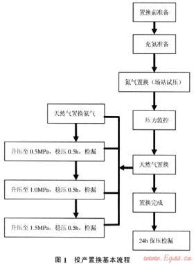 天然氣次高壓管網投產置換操作流程探討