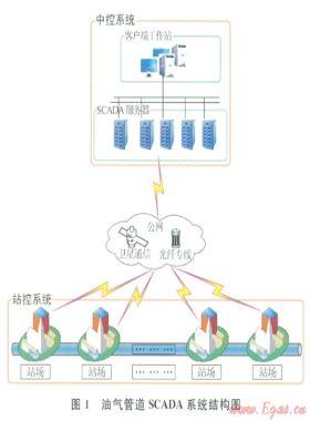 油氣管道SCADA系統(tǒng)數(shù)據(jù)傳輸?shù)陌踩L險及其解決方案