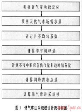 季節調峰型地下儲氣庫注采規模設計——以川渝氣區相國寺地下儲氣庫項目設計為例