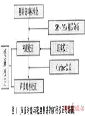 一種新的測井曲線環(huán)境校正方法——在平湖油氣田中的應(yīng)用