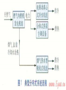 直燃吸收式機組與燃氣分布式能源系統比較