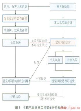含硫天然氣開發安全防控技術與管理措施