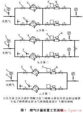 工業用戶燃氣計量設施的互為備用