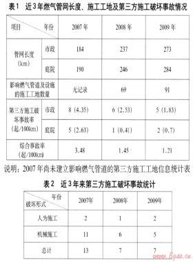 關于預防第三方施工工地燃氣管道及設施破壞對策的探討