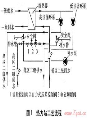 自力式壓差控制閥實現高低區直接連接供熱