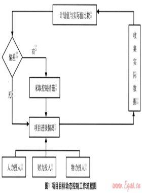 項目目標動態(tài)控制原理在地下燃氣管線保護中的應用