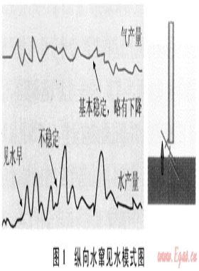 澀北氣田氣水分布及氣水運動規律分析