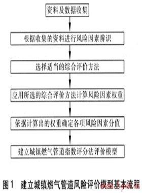 城鎮燃氣管道風險綜合評價方法的選擇