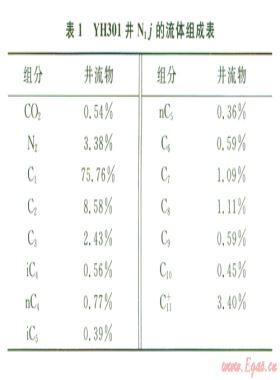 牙哈凝析氣藏注氣開發過程反蒸發動態相態特征