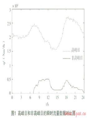 燃氣輸配系統遠程調壓控制策略研究