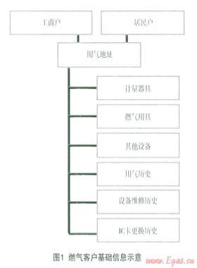 基于移動互聯(lián)網(wǎng)的燃?xì)獍踩鳂I(yè)服務(wù)平臺的應(yīng)用設(shè)計和實(shí)踐