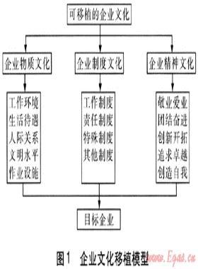 燃氣企業文化對外擴張模式探討