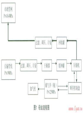 CNG加氣(注)站儲氣井(瓶)天然氣節能環保回收技術