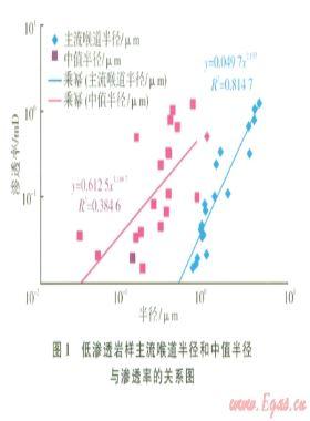 川中地區(qū)須家河組低滲透砂巖氣藏儲層綜合評價(jià)方法