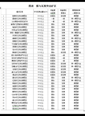 煤層氣產業市場調研及投資前景分析報告WORD格式